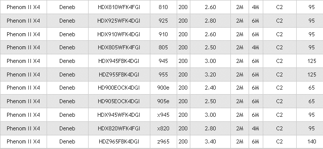 Phenom II X4 965 BE 140W