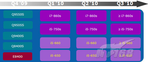 Intel роадмап 2009-2010 Intel роадмап 2009-2010