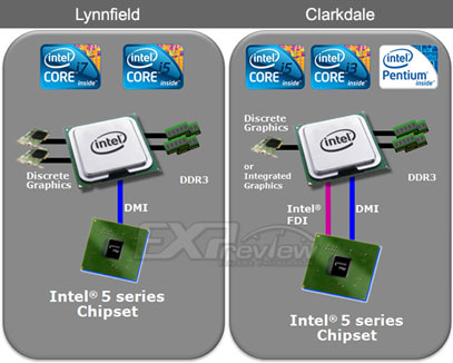 Структура Lynnfield и Clarkdale