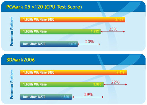 VIA Nano 3000 тест