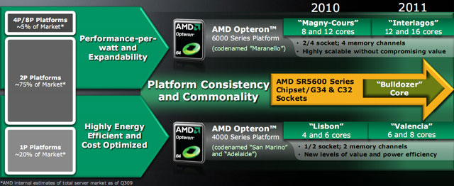 AMD Opteron 6100/SR5690: особенности новой серверной платформы AMD Opteron 6100/SR5690: особенности новой серверной платформы