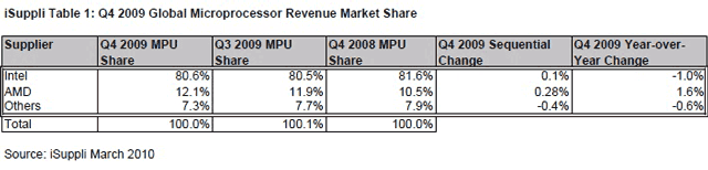 Intel против AMD
