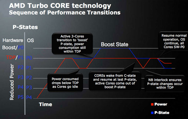 AMD Turbo Core