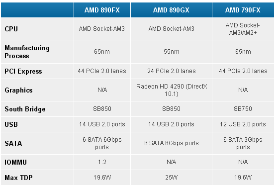 чипсет AMD 890FX
