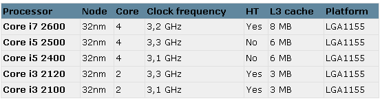 характеристики Intel Core i7-2000