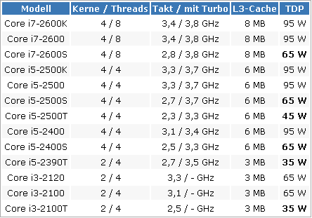 Процессорный роадмап Intel на 2011 год