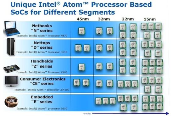 Роадмап процессоров Intel Atom