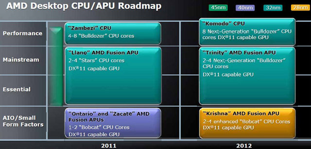 роадмап AMD на 2011-12 гг.