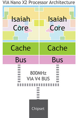 Процессор VIA Nano X2