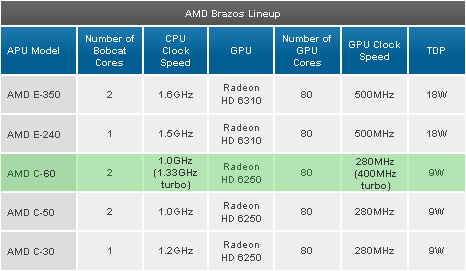 Процессор AMD C-60 - характеристики