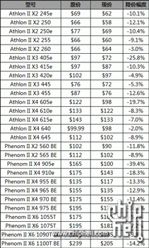 Цены на процессоры AMD