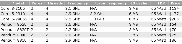 Процессоры Intel Sandy Bridge