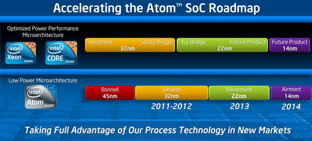 роадмап Intel Atom роадмап Intel Atom