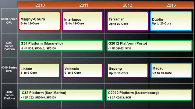 Серверный роадмап AMD