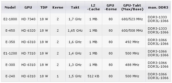 Процессоры AMD E2-1800 и E1-1200 (характеристики)