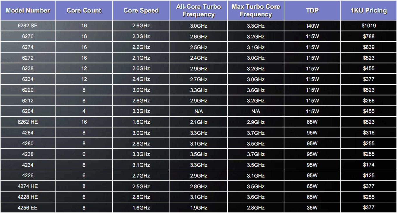 С частотой 1 5 ггц. Процессоры Xeon 6 Core Turbo. Процессор с частотой 2,5 ГГЦ. Таблица Гц ГГЦ. Габариты АМД процессоров.