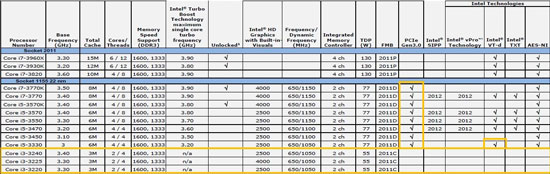 Core i3 (Ivy Bridge) характеристики