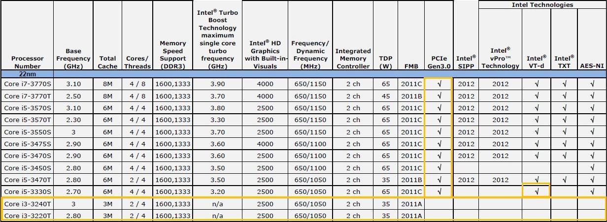 Core i3 характеристики