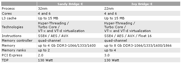Процессоры Intel Ivy Bridge-E - характеристики