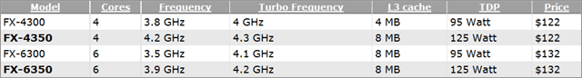 Характеристики процессоров AMD FX-4350 и FX-6350