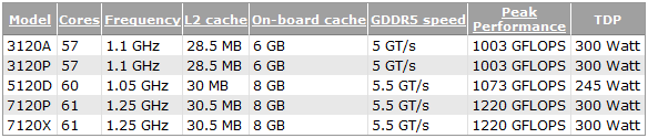 Intel Xeon Phi - характеристики Intel Xeon Phi - характеристики