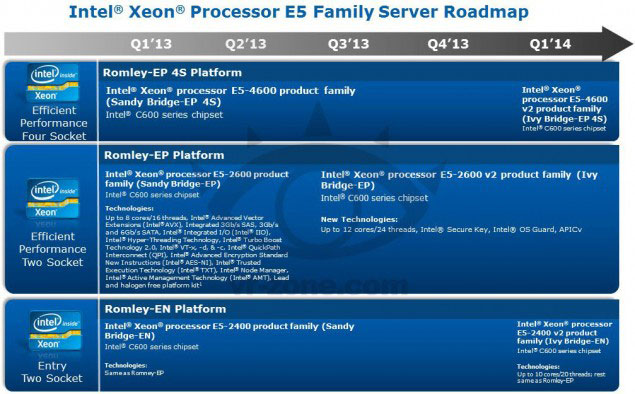 Intel Xeon E5 роадмап