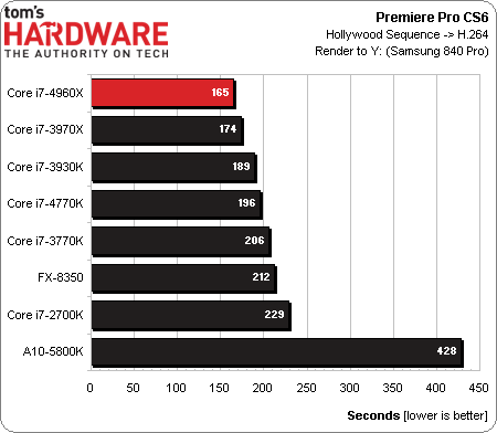 тесты процессора Intel Core i7-4960X