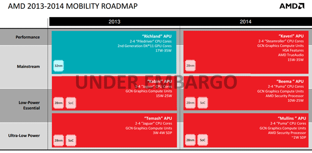 APU AMD Mullins и Beema