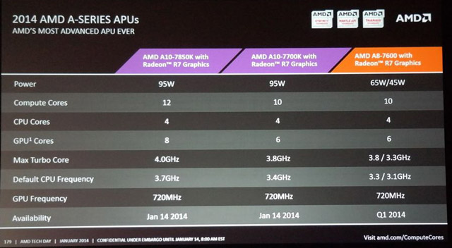 AMD Kaveri AMD Kaveri