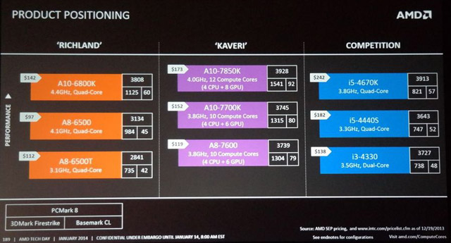 AMD Kaveri AMD Kaveri