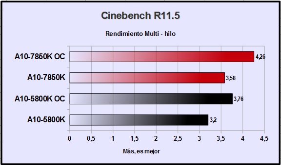 AMD A10-7850K - тест