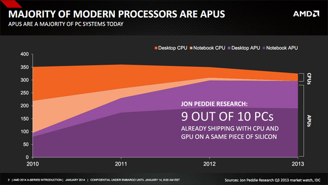 AMD APU Kaveri