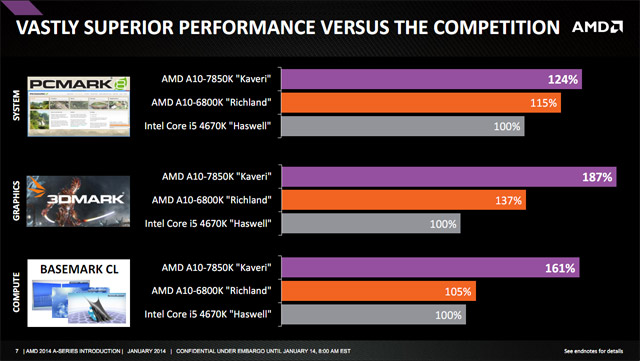 AMD APU Kaveri