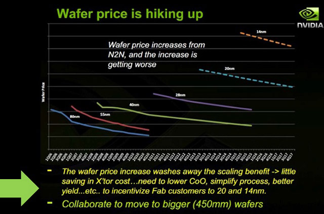Цены на кремниевые пластины растут Цены на кремниевые пластины растут