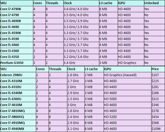 характеристики процессоров Intel Haswell Refresh