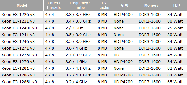 Xeon e3 характеристики. Процессоры Intel Xeon e3 таблица. Xeon таблица процессоров 2011 v3. Таблица производительности Xeon e5 v3. Intel Xeon e3-1286l v3 Specifications.