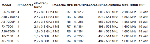Мобильные APU Kaveri