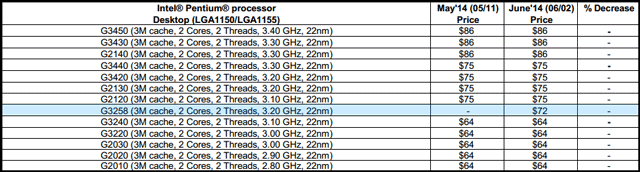 Новые процессоры Intel