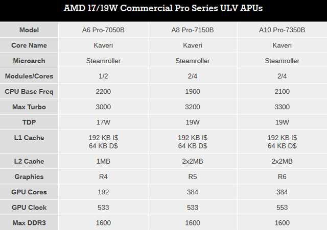 Мобильные APU AMD Kaveri