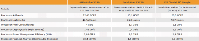 Процессор VIA архитектуры Isaiah II - тест