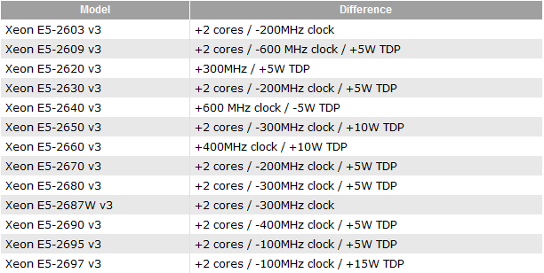 Процессоры Intel Xeon E5-2600 v3 (Haswell-EP)