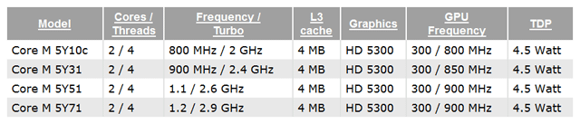 Intel Core M (Broadwell-Y)