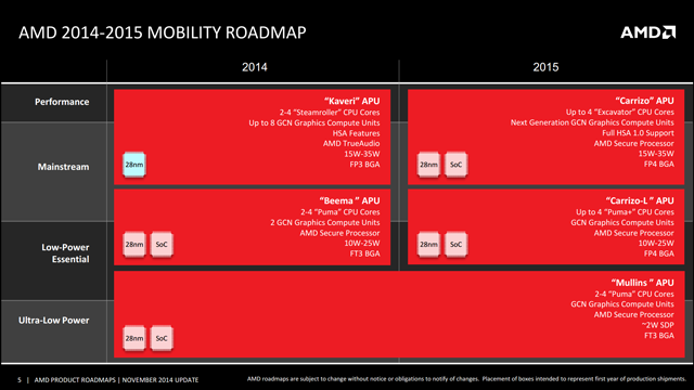 Роадмап AMD 2014-15 гг.