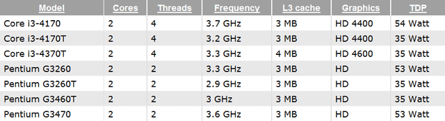 Intel Core i3 и Pentium