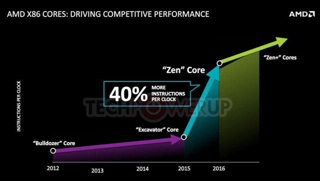 AMD Zen