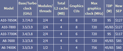 Цены на процессоры AMD Kaveri