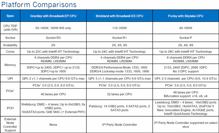 Intel Purley и Skylake EP/EX