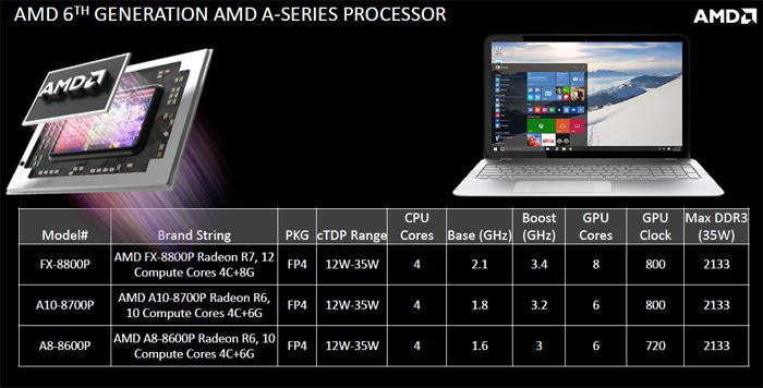 APU Carrizo APU Carrizo