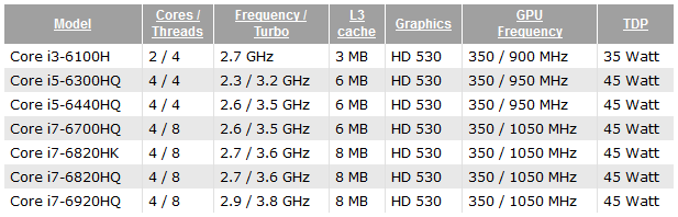 Характеристики CPU Intel Skylake-H