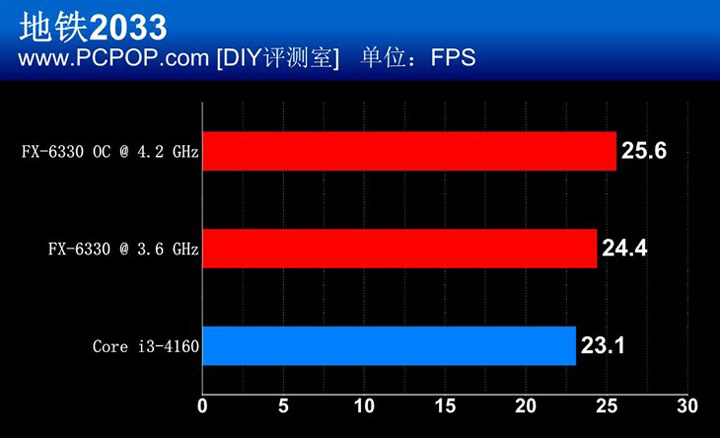 процессор AMD FX-6330